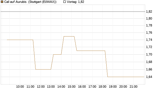 Call auf Aurubis [J.P. Morgan Structured Products B.V.] Chart