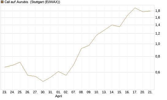 Call auf Aurubis [J.P. Morgan Structured Products B.V.] Chart