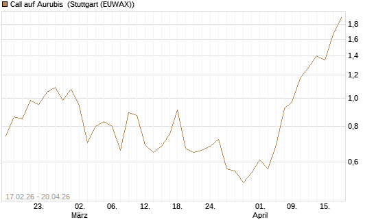 Call auf Aurubis [J.P. Morgan Structured Products B.V.] Chart