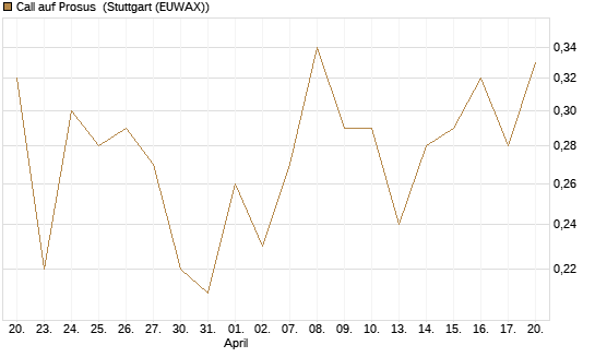 Call auf Prosus [J.P. Morgan Structured Products B.V.] Chart
