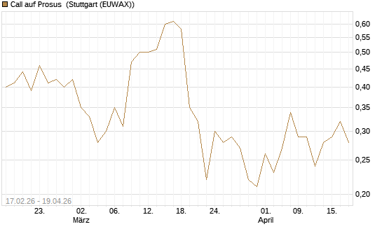 Call auf Prosus [J.P. Morgan Structured Products B.V.] Chart