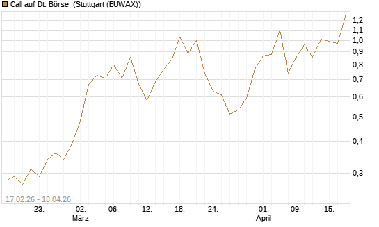 Call auf Dt. Börse [J.P. Morgan Structured Products B.V.] Chart