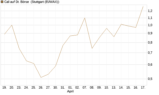 Call auf Dt. Börse [J.P. Morgan Structured Products B.V.] Chart