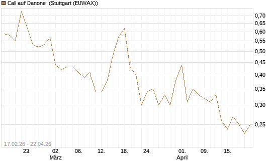Call auf Danone [J.P. Morgan Structured Products B.V.] Chart