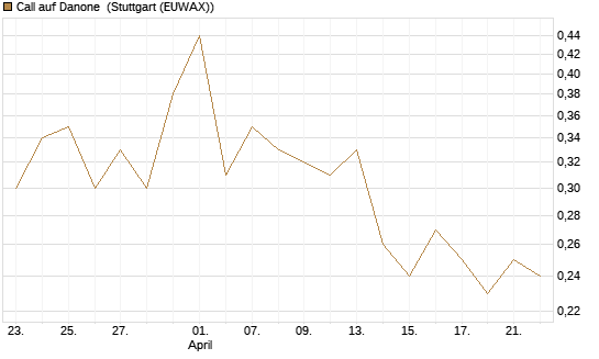Call auf Danone [J.P. Morgan Structured Products B.V.] Chart