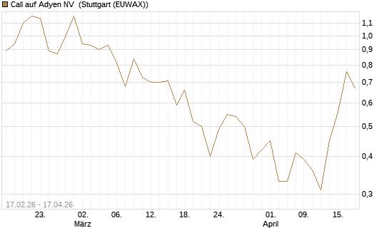 Call auf Adyen NV [J.P. Morgan Structured Products B.V.] Chart