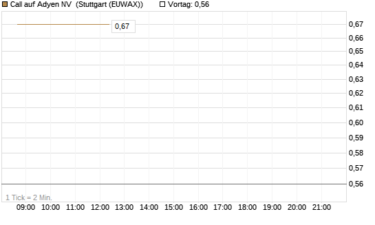 Call auf Adyen NV [J.P. Morgan Structured Products B.V.] Chart