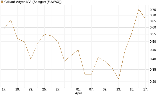Call auf Adyen NV [J.P. Morgan Structured Products B.V.] Chart