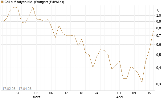 Call auf Adyen NV [J.P. Morgan Structured Products B.V.] Chart