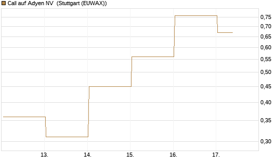 Call auf Adyen NV [J.P. Morgan Structured Products B.V.] Chart