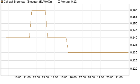 Call auf Brenntag [J.P. Morgan Structured Products B.V.] Chart