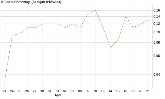 Call auf Brenntag [J.P. Morgan Structured Products B.V.] Chart
