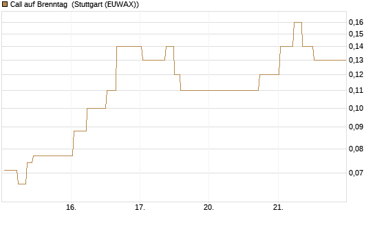 Call auf Brenntag [J.P. Morgan Structured Products B.V.] Chart