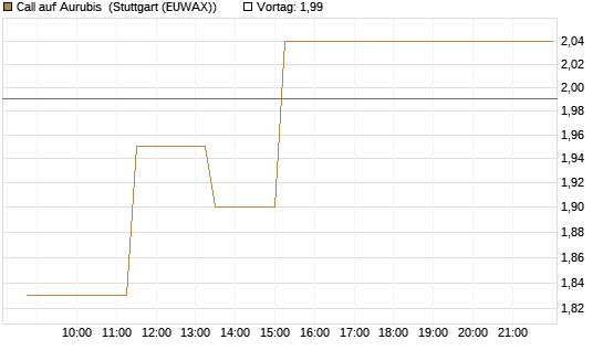 Call auf Aurubis [J.P. Morgan Structured Products B.V.] Chart