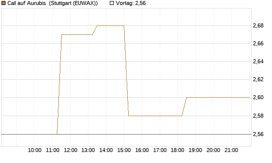 Call auf Aurubis [J.P. Morgan Structured Products B.V.] Chart