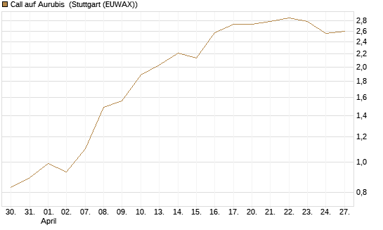 Call auf Aurubis [J.P. Morgan Structured Products B.V.] Chart
