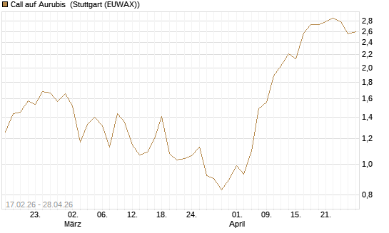 Call auf Aurubis [J.P. Morgan Structured Products B.V.] Chart