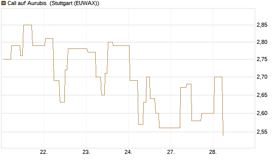 Call auf Aurubis [J.P. Morgan Structured Products B.V.] Chart