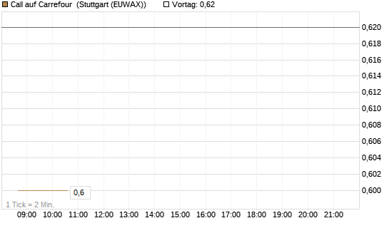Call auf Carrefour [J.P. Morgan Structured Products B.V.] Chart