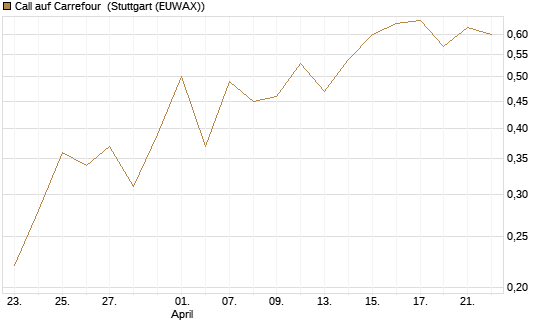 Call auf Carrefour [J.P. Morgan Structured Products B.V.] Chart