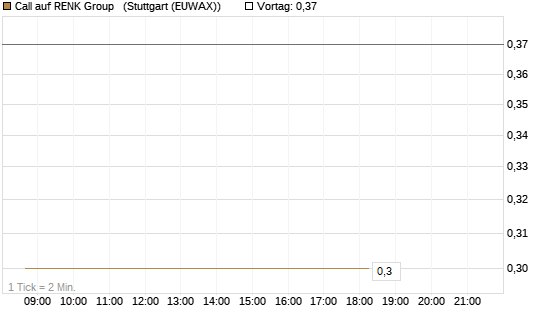 Call auf RENK Group  [J.P. Morgan Structured Products B.V.] Chart