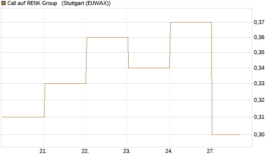Call auf RENK Group  [J.P. Morgan Structured Products B.V.] Chart