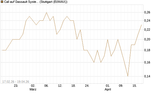 Call auf Dassault Systems [J.P. Morgan Structured Products B.V.] Chart