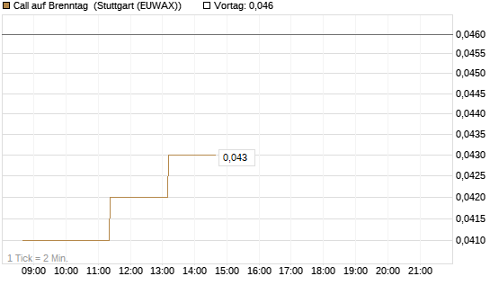 Call auf Brenntag [J.P. Morgan Structured Products B.V.] Chart