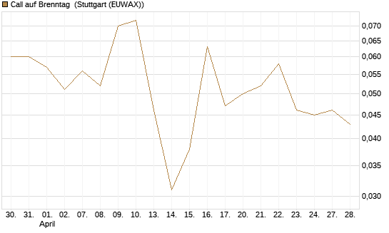 Call auf Brenntag [J.P. Morgan Structured Products B.V.] Chart