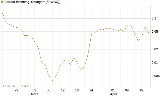 Call auf Brenntag [J.P. Morgan Structured Products B.V.] Chart