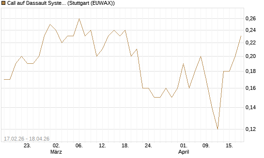 Call auf Dassault Systems [J.P. Morgan Structured Products B.V.] Chart