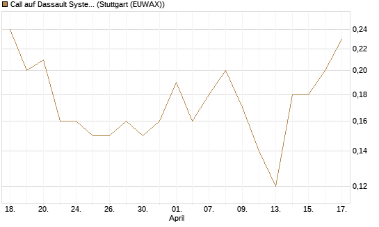 Call auf Dassault Systems [J.P. Morgan Structured Products B.V.] Chart