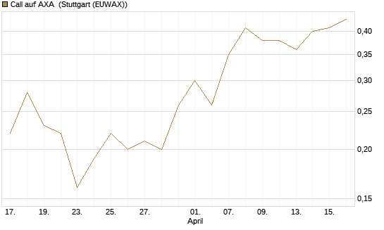 Call auf AXA [J.P. Morgan Structured Products B.V.] Chart
