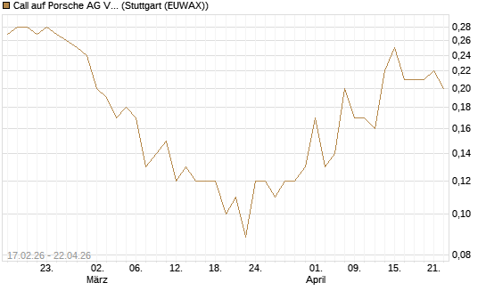 Call auf Porsche AG Vz [J.P. Morgan Structured Products B.V.] Chart