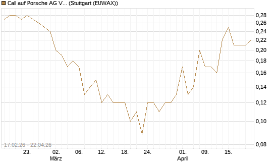 Call auf Porsche AG Vz [J.P. Morgan Structured Products B.V.] Chart