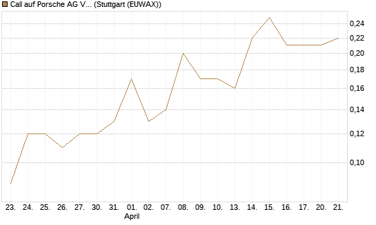 Call auf Porsche AG Vz [J.P. Morgan Structured Products B.V.] Chart