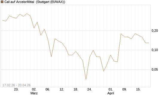 Call auf ArcelorMittal [J.P. Morgan Structured Products B.V.] Chart