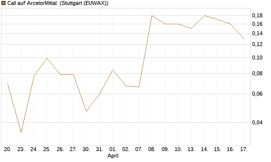 Call auf ArcelorMittal [J.P. Morgan Structured Products B.V.] Chart