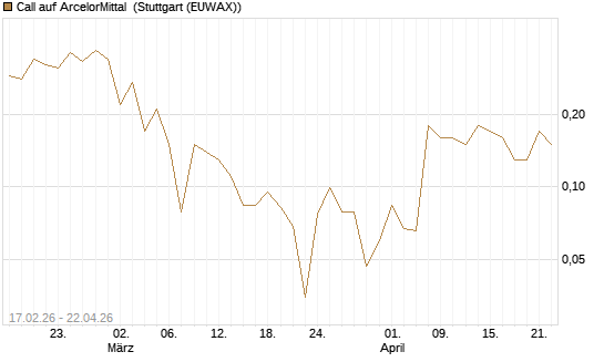 Call auf ArcelorMittal [J.P. Morgan Structured Products B.V.] Chart