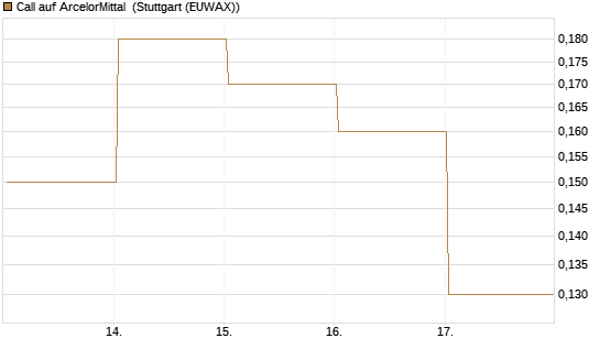 Call auf ArcelorMittal [J.P. Morgan Structured Products B.V.] Chart