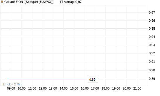 Call auf E.ON [J.P. Morgan Structured Products B.V.] Chart