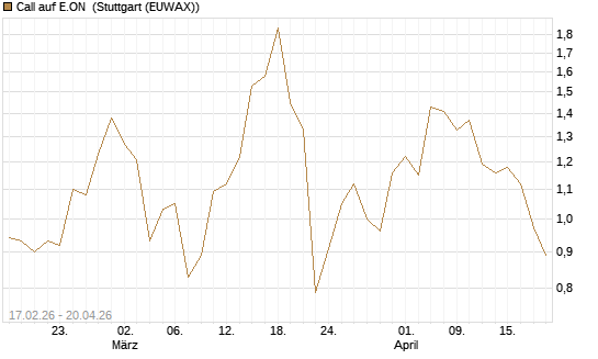 Call auf E.ON [J.P. Morgan Structured Products B.V.] Chart