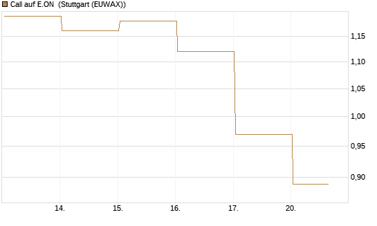 Call auf E.ON [J.P. Morgan Structured Products B.V.] Chart
