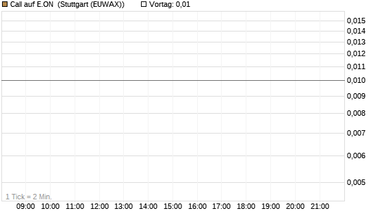 Call auf E.ON [J.P. Morgan Structured Products B.V.] Chart