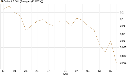Call auf E.ON [J.P. Morgan Structured Products B.V.] Chart
