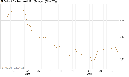 Call auf Air France-KLM [J.P. Morgan Structured Products B.V.] Chart