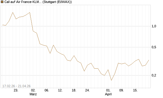 Call auf Air France-KLM [J.P. Morgan Structured Products B.V.] Chart