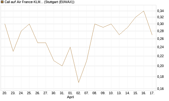 Call auf Air France-KLM [J.P. Morgan Structured Products B.V.] Chart