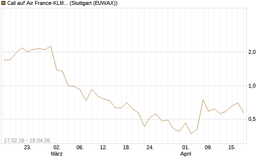 Call auf Air France-KLM [J.P. Morgan Structured Products B.V.] Chart