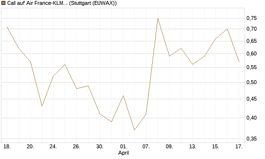 Call auf Air France-KLM [J.P. Morgan Structured Products B.V.] Chart